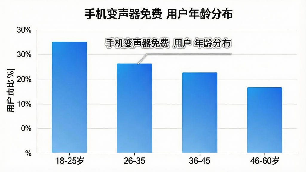 一张柱状图展示「手机变声器免费」用户年龄分布,横轴为年龄段18-25岁、26-35岁、36-45岁、46-60岁,纵轴为用户占比百分比,柱状图颜色为蓝色渐变,图中标注「手机变声器免费」用户年龄分布字样,风格简洁数据可视化,画质干净,无多余元素