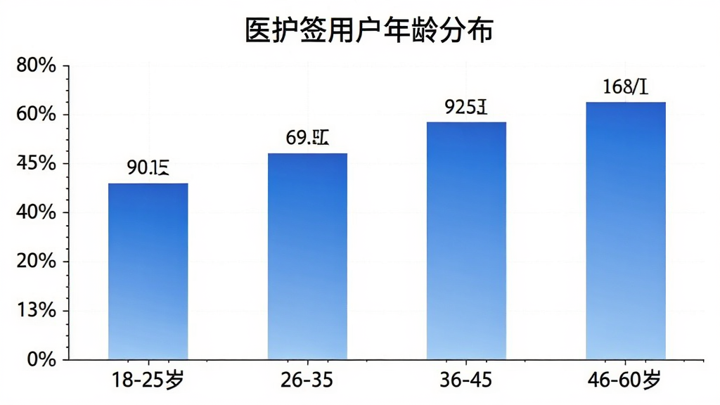 һ��չʾҽ��ǩ��ͬ������û�ռ�ȵ���״ͼ������Ϊ�����18-25�ꡢ26-35�ꡢ36-45�ꡢ46-60�꣬����Ϊ�û�ռ�Ȱٷֱȣ�������ɫΪ��ɫ���䣬ÿ�������Ϸ���ע������ֵ��ͼ������Ϊҽ��ǩ�û�����ֲ��������רҵ�����ʸɾ�����