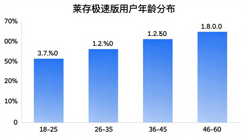 莱存极速版用户年龄分布柱状图,横轴为年龄段18-25、26-35、36-45、46-60,纵轴为用户占比,柱体为蓝色渐变,图表标题为“莱存极速版用户年龄分布”,背景干净简洁,数据标签清晰