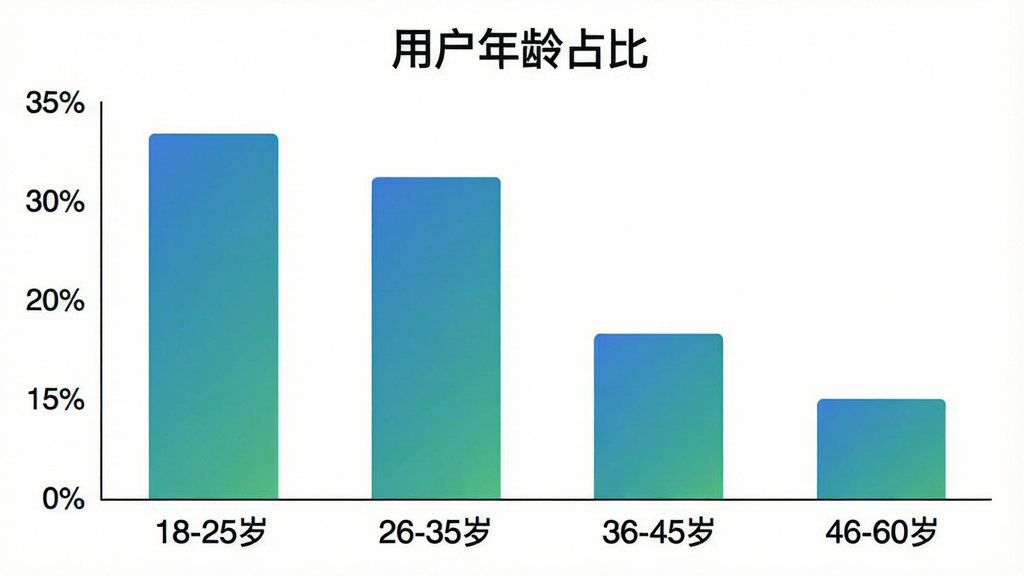 一张柱状图展示“脑洞崩坏”用户年龄分布,横轴标注“18-25岁”“26-35岁”“36-45岁”“46-60岁”,纵轴为百分比,柱体分别为35%、30%、20%、15%,柱体颜色为渐变的蓝绿色,背景为白色,图表标题为“用户年龄占比”,风格简洁数据可视化,画质干净,无多余装饰