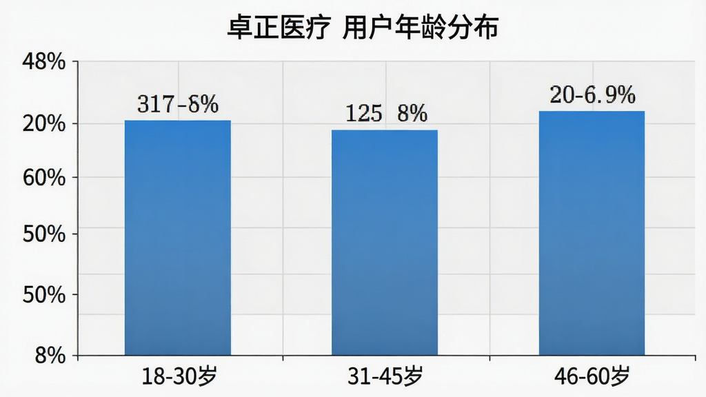 一张柱状图展示“卓正医疗”用户年龄分布,横轴为年龄段标签“18-30岁”“31-45岁”“46-60岁”,纵轴为人数占比百分比,柱体采用蓝色渐变,柱顶标注具体百分比数值,背景为浅灰色网格,整体风格简洁商务,画质干净无多余元素
