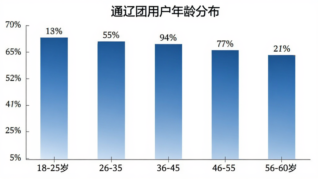 һ��չʾͨ�����û�����ֲ�����״ͼ�������ע�����Ϊ18-25�ꡢ26-35�ꡢ36-45�ꡢ46-55�ꡢ56-60�꣬����Ϊ����ռ�Ȱٷֱȣ���״ͼ��ɫ���ý������ɫϵ��ÿ�������Ϸ���ע����ٷֱ���ֵ������Ϊ�ɾ��İ�ɫ��ͼ�������רҵ�������������޶���װ��