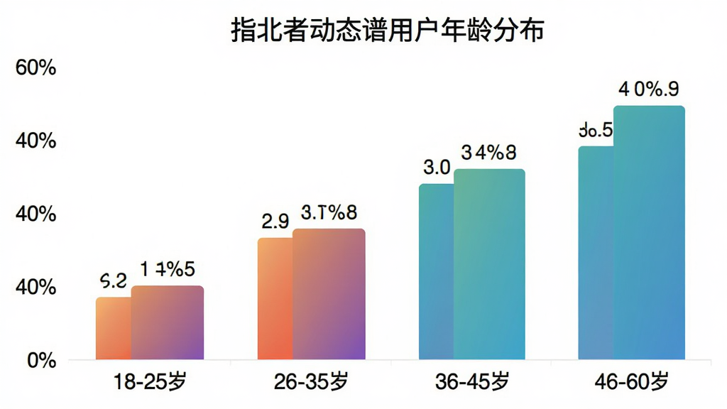 指北者动态谱用户年龄分布柱状图,横轴是年龄段“18-25岁”“26-35岁”“36-45岁”“46-60岁”,纵轴是用户占比百分比,柱状图颜色为渐变色系,图表标题为“指北者动态谱用户年龄分布”,背景白色,风格简洁专业,数据标签清晰,画质干净,无多余元素