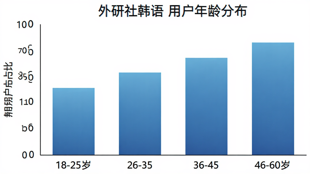 柱状图展示“外研社韩语”用户年龄分布,横轴为年龄段18-25岁、26-35岁、36-45岁、46-60岁,纵轴为用户占比,柱子颜色为蓝色渐变,图表标题清晰,背景白色干净,风格简洁商务