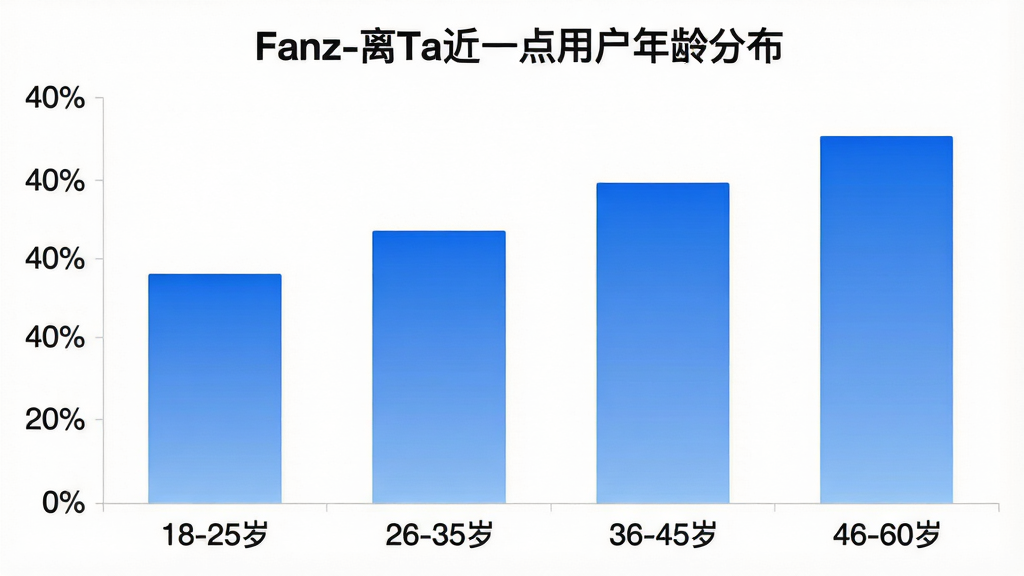 一张用户年龄分布柱状图,横轴为年龄段“18-25岁”“26-35岁”“36-45岁”“46-60岁”,纵轴为百分比,柱体颜色为蓝色渐变,图表标题为“Fanz-离Ta近一点用户年龄分布”,风格简洁数据可视化,白色背景,画质干净清晰,无多余元素