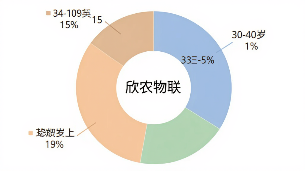 欣农物联用户年龄分布饼状图,图表中心显示“欣农物联”字样,饼图分为四个色块标注不同年龄段占比,30-40岁占百分之三十五,40-50岁占百分之三十,50岁以上占百分之十五,18-30岁占百分之二十,配色柔和清晰,风格简洁扁平,画质干净无多余元素