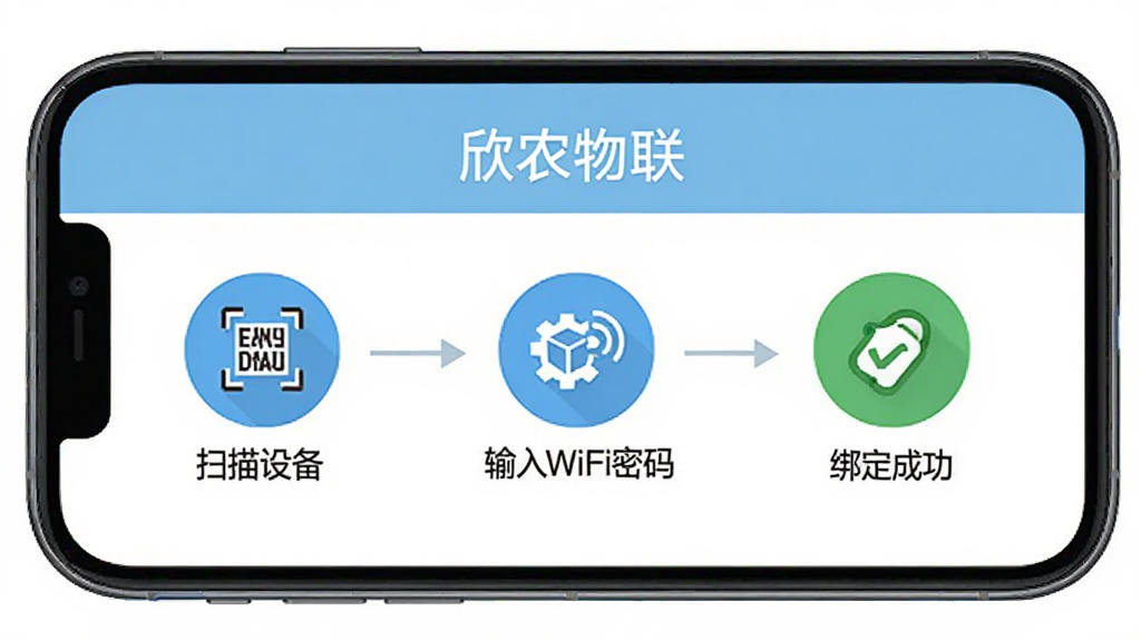 欣农物联App设备绑定操作引导界面,手机屏幕显示添加设备流程步骤图,包含扫描设备、输入WiFi密码、绑定成功三个步骤图标,屏幕上方有“欣农物联”字样,背景简洁,风格扁平化,画质清晰干净无多余元素