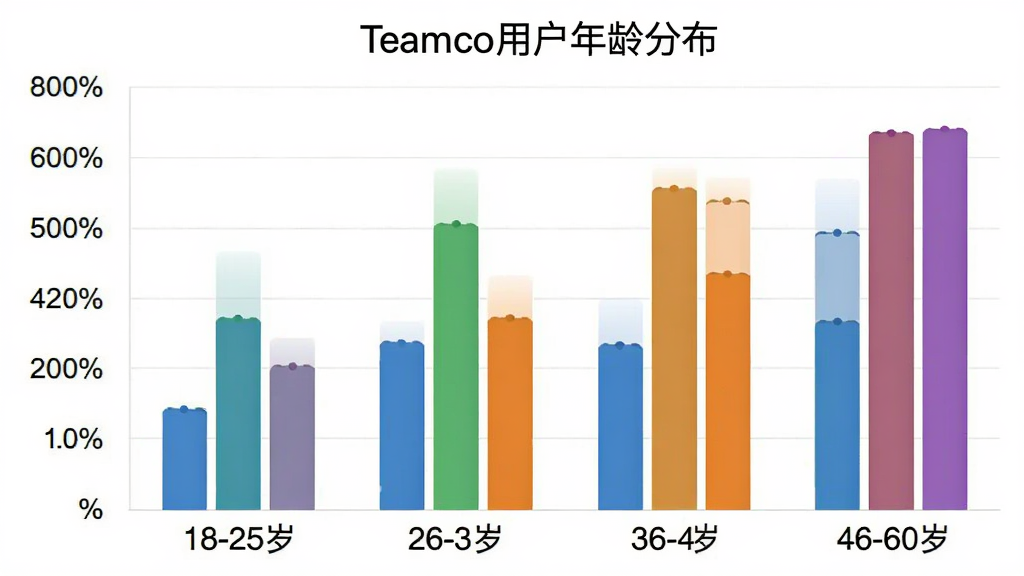 ��״ͼչʾTeamco�û�����ֲ�������Ϊ�����18-25�ꡢ26-35�ꡢ36-45�ꡢ46-60�꣬����Ϊ�û�ռ�Ȱٷֱȣ�������ɫ�ֱ�Ϊ��ɫ����ɫ����ɫ����ɫ��ͼ������Ϊ��Teamco�û�����ֲ��������ּ�࣬����ִ���ϸ�����������ʸɾ����޶���Ԫ��