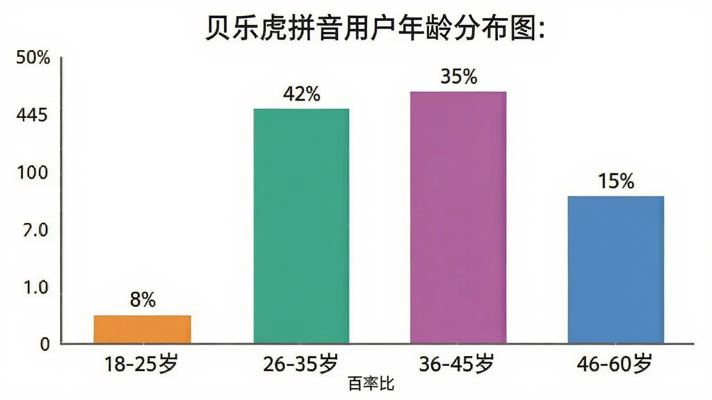 贝乐虎拼音用户年龄分布柱状图,画面主体是柱状图展示不同年龄段用户占比,布局为横轴标注年龄段、纵轴标注百分比、柱体用不同颜色区分,排版为简洁信息图风格,细节包括18-25岁占比8%、26-35岁占比42%、36-45岁占比35%、46-60岁占比15%的柱体高度和数字标注,画质干净清晰,无多余元素