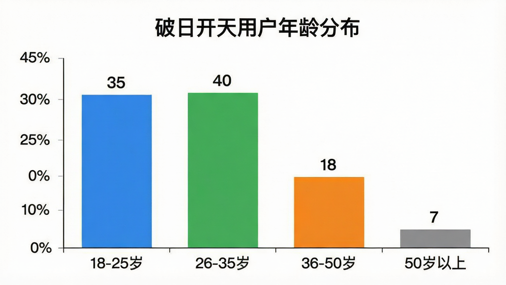 一张柱状图数据展示图片,标题为“破日开天用户年龄分布”,横轴为年龄段“18-25岁”“26-35岁”“36-50岁”“50岁以上”,纵轴为人数占比百分比,柱状颜色分别为蓝色、绿色、橙色、灰色,数据标签显示18-25岁占比35%,26-35岁占比40%,36-50岁占比18%,50岁以上占比7%,图表风格简洁现代,背景为白色,画质清晰,无多余元素