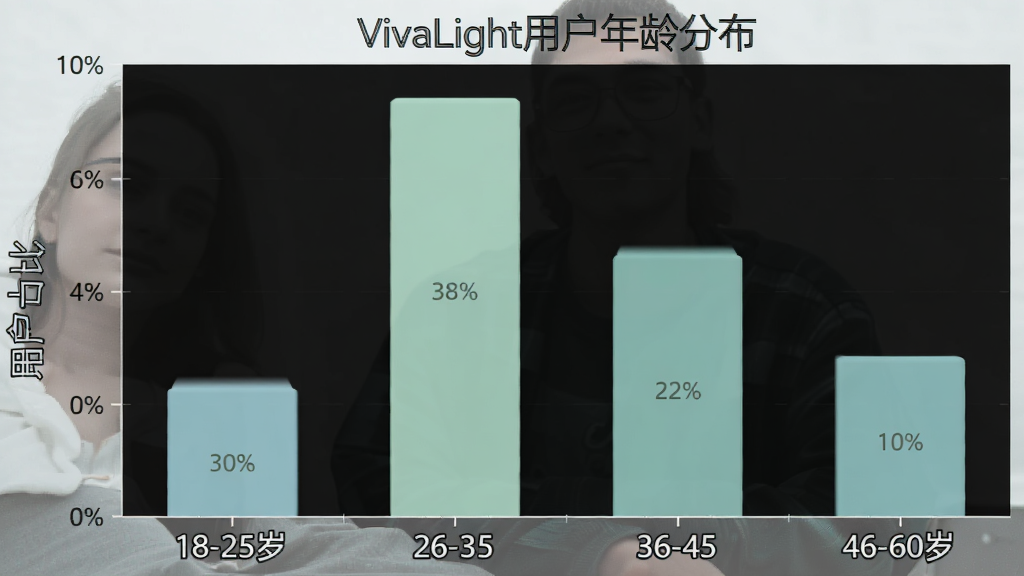 һ�ű���VivaLight�û�����ֲ�����״ͼ������Ϊ�����18-25�ꡢ26-35�ꡢ36-45�ꡢ46-60�꣬����Ϊ�û�ռ�ȣ����Ӹ߶ȷֱ�ԼΪ30%��38%��22%��10%��ͼ����ɫΪ��͵�����ɫ������������������ʸɾ����޶���Ԫ��