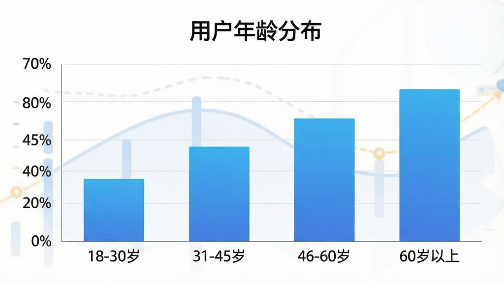 һ��չʾ�����幫�����û�����ֲ���״ͼ��ͼƬ�������Ǽ������ݿ��ӻ�ͼ���������ע����Ρ�18-30�ꡱ��31-45�ꡱ��46-60�ꡱ��60�����ϡ�������Ϊ�ٷֱȣ�������ɫΪ�������ɫ��ͼ������Ϊ���û�����ֲ��������Ϊ�ִ������ƽ����ϸ�ڸɾ������������޶���Ԫ��