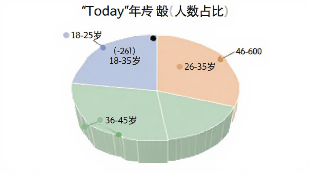 一张信息图表,展示不同年龄段用户使用