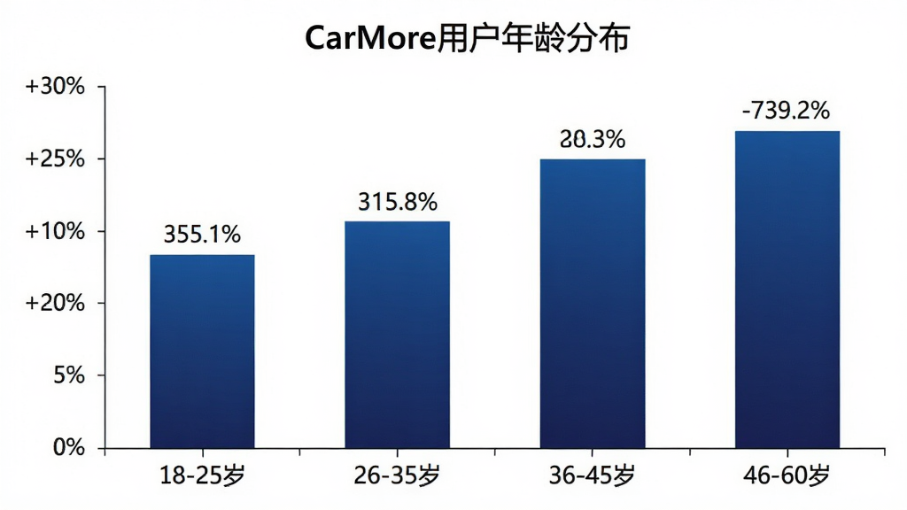 柱状图展示用户年龄分布,横轴为年龄段
