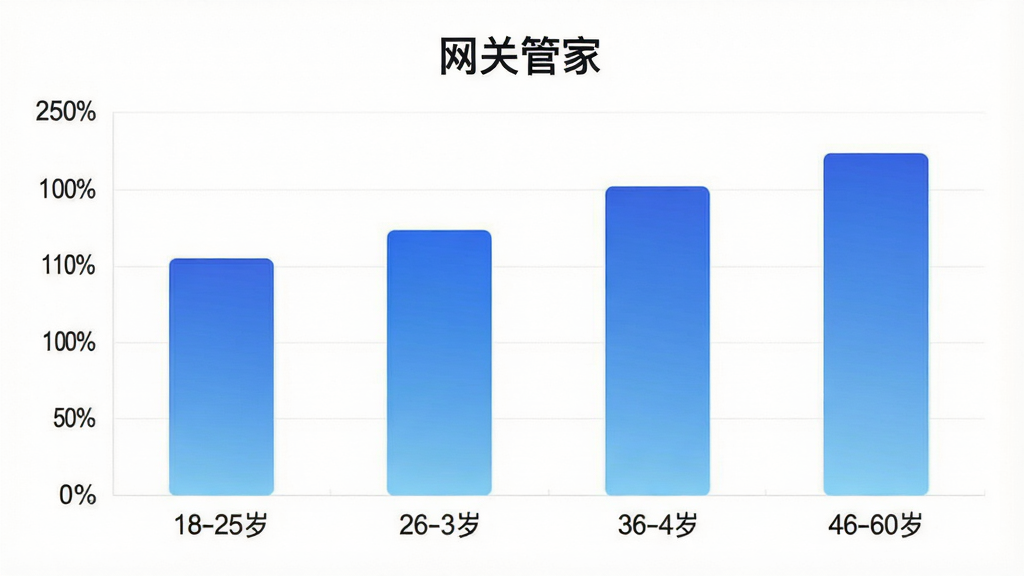 一张柱状图,展示“网关管家”用户年龄分布,横轴为年龄段18-25岁、26-35岁、36-45岁、46-60岁,纵轴为用户占比百分比,柱体颜色为蓝色系渐变,图表风格简洁现代,带有“网关管家”标题,画质干净无多余元素