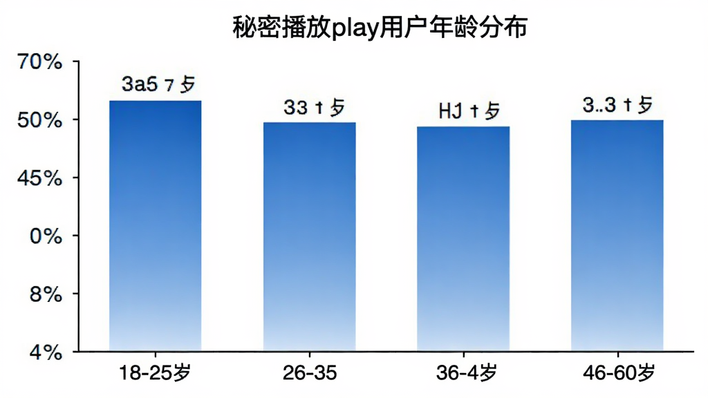 秘密播放play用户年龄分布柱状图,横轴为年龄段18-25岁、26-35岁、36-45岁、46-60岁,纵轴为用户占比百分比,柱状颜色为蓝色渐变,图表标题为“秘密播放play用户年龄分布”,数据标签清晰,背景干净白色,风格商务简洁
