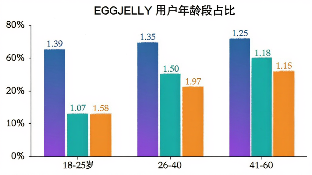 ��״ͼչʾEGGJELLY�û������ռ�ȣ�����Ϊ18-25�ꡢ26-40�ꡢ41-60���������䣬����Ϊ�ٷֱȣ�������ɫ�ֱ�Ϊ���Ͻ��䡢���̺ͳ�ɫ��ͼ����������񣬱�����ɫ����ע���������ʸɾ�