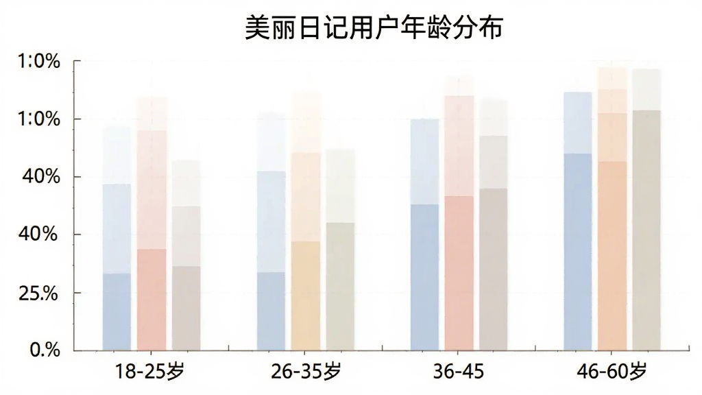 一张柱状图展示“美丽日记”用户年龄分布,横轴为年龄段18-25岁、26-35岁、36-45岁、46-60岁,纵轴为用户占比,柱状颜色柔和,图表标题为“美丽日记用户年龄分布”,风格简洁清晰,画质干净