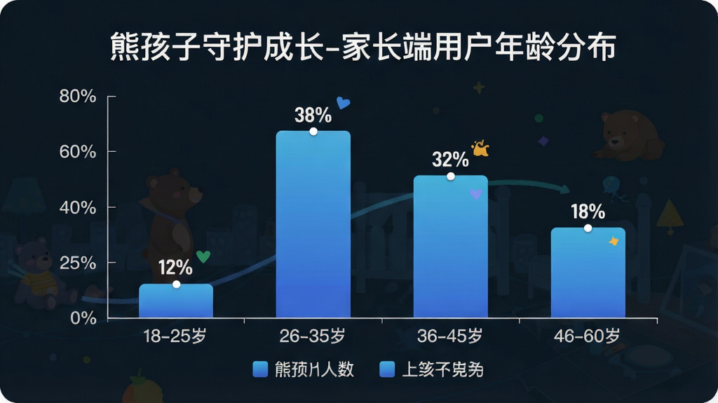 一张展示“熊孩子守护成长-家长端”用户年龄分布的柱状图,画面主体为柱状图图表,横轴标注年龄段“18-25岁”“26-35岁”“36-45岁”“46-60岁”,纵轴标注人数占比百分比,柱子颜色为蓝色渐变,布局为居中图表加底部图例,风格为数据可视化扁平插画,细节包括百分比数字“12%”“38%”“32%”“18%”,文字标注“熊孩子守护成长-家长端用户年龄分布”位于图表上方,画质干净清晰,无多余元素