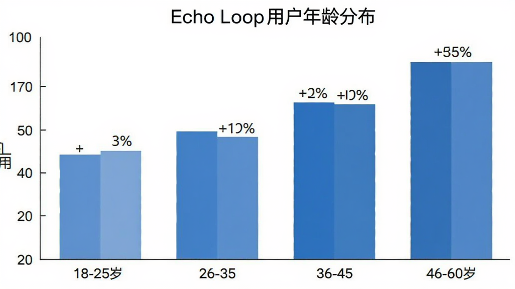 һ����״ͼ��չʾEcho Loop�û�����ֲ�������Ϊ18-25�ꡢ26-35�ꡢ36-45�ꡢ46-60���ĸ�����Σ�����Ϊ�û�ռ�ȣ�������ɫͳһΪ��ɫϵ��������ɫ��ͼ�������������ע�ٷֱ����֣�����ִ���ƽ�����ʸɾ��޶���Ԫ��