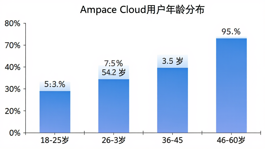 ��״ͼչʾAmpace Cloud�û�����ֲ�������Ϊ18-25�ꡢ26-35�ꡢ36-45�ꡢ46-60���ĸ�����Σ�����Ϊ�û�ռ�Ȱٷֱȣ�������ɫΪ��ɫ���䣬ͼ������Ϊ��Ampace Cloud�û�����ֲ�����������ɫ�ɾ������ݱ�ǩ���������������