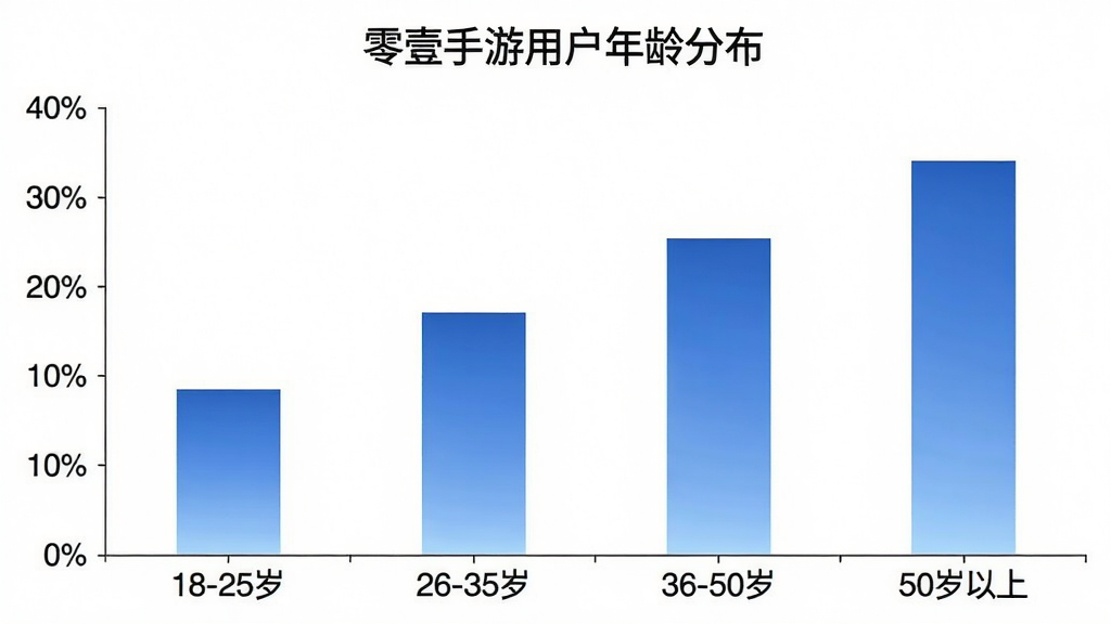 一张柱状图,展示“零壹手游”用户年龄段分布,横轴为“18-25岁”“26-35岁”“36-50岁”“50岁以上”四个年龄段,纵轴为百分比,柱状图颜色为蓝色渐变,图表标题为“零壹手游用户年龄分布”,整体风格简洁专业,画质干净无多余元素。