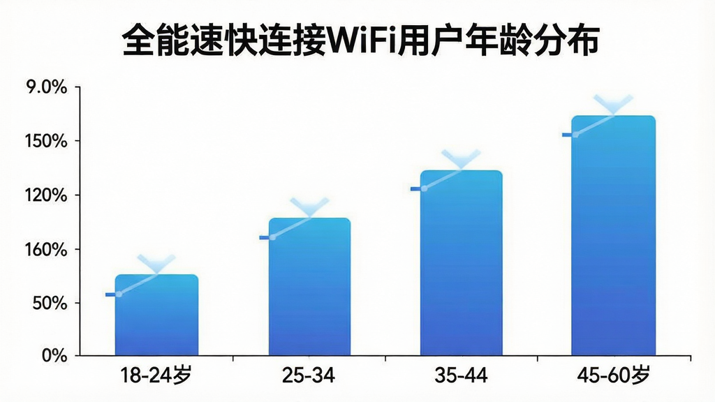 һ��չʾȫ���ٿ�����WiFi�û�����ֲ�����״ͼ������Ϊ�����18-24�ꡢ25-34�ꡢ35-44�ꡢ45-60�꣬����Ϊ�û�ռ�Ȱٷֱȣ�������ɫΪ������ɫ��ͼ���Ϸ��б��⡰ȫ���ٿ�����WiFi�û�����ֲ���������Ϊ��ɫ����������񣬻����������޶���Ԫ��