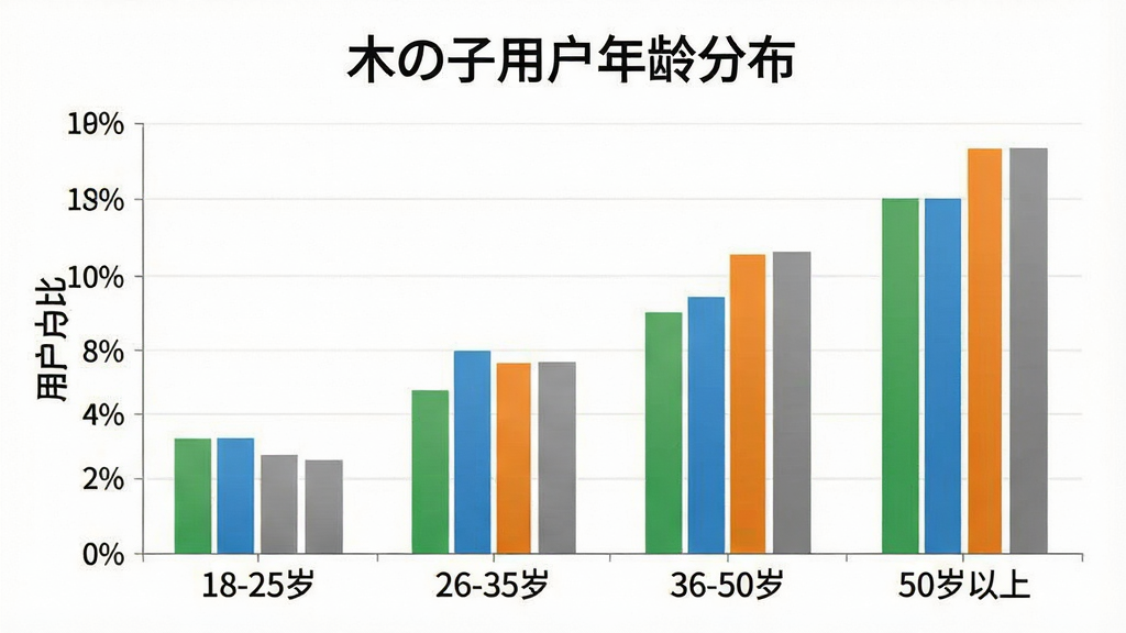 一张柱状图信息图,展示“木の子”软件用户年龄分布,横轴为年龄段“18-25岁”“26-35岁”“36-50岁”“50岁以上”,纵轴为用户占比,柱子颜色分别为绿色、蓝色、橙色、灰色,图表标题为“木の子用户年龄分布”,风格简洁商务,画质清晰,无多余元素