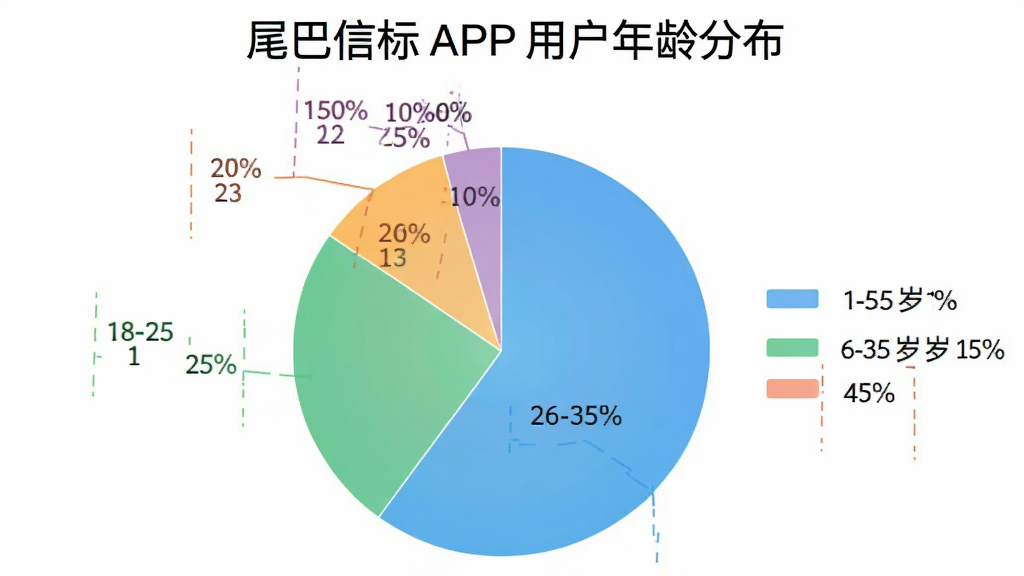 一张饼状图,展示“尾巴信标”APP用户年龄分布,18-25岁占20%,26-35岁占45%,36-50岁占25%,51-60岁占10%,图表配色清新,有图例和百分比标注,背景为白色,画质干净无多余元素。