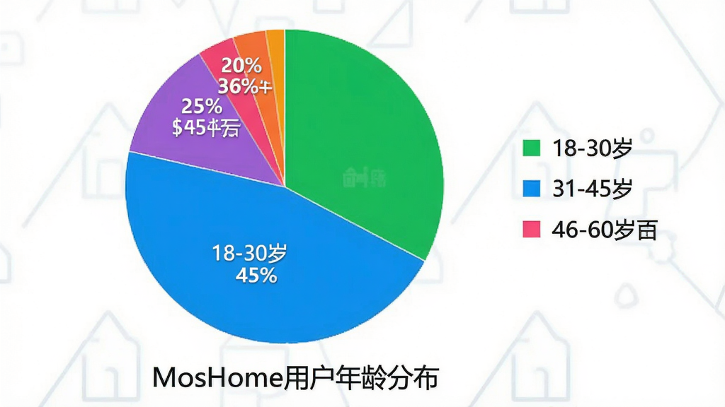 主体:一张饼状图,展示MosHome用户年龄分布,18-30岁占45%,31-45岁占35%,46-60岁占20%。布局:饼状图居中,图例在右侧。排版:图表清晰,颜色鲜艳。风格:商业数据可视化。细节:图表下方有“MosHome用户年龄分布”字样。画质:高清,干净无多余元素。