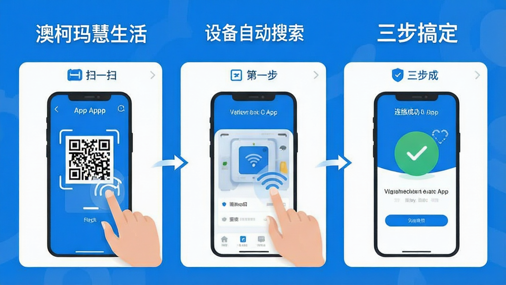 һ��չʾ���Ŀ�������App�豸�������̵�ʾ��ͼ�������Ϊ�������裬��һ���Ǵ�Appɨһɨ��ά�룬�ڶ������豸�Զ������������������ӳɹ������ġ������㶨��������ƽ����������ɫ���������������ʸɾ����޶���Ԫ�ء�