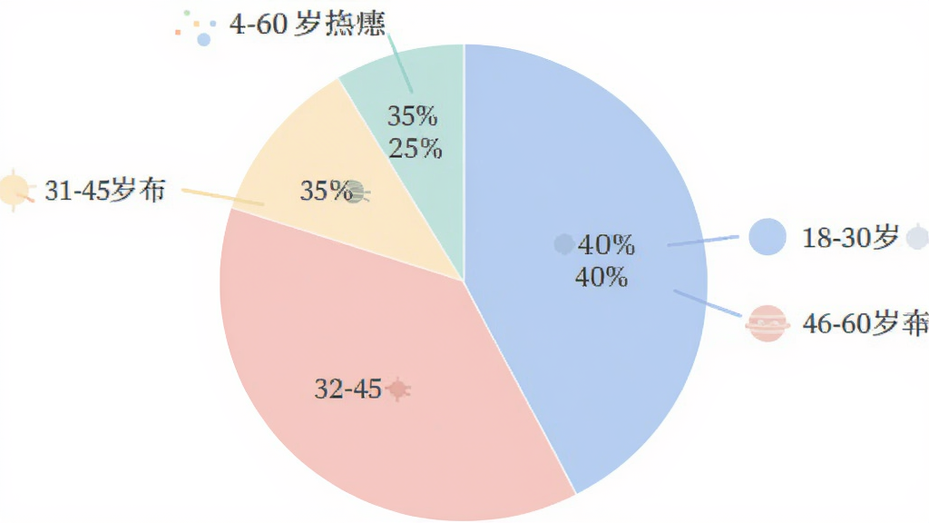 冥想星球用户年龄分布饼状图,主体是一个圆形统计图,展示18-30岁占40%,31-45岁占35%,46-60岁占25%,配色柔和,布局清晰,排版整齐,风格简洁,细节明了,画质干净无多余元素