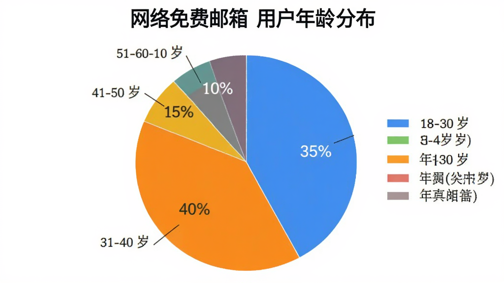 ��״ͼչʾ������������䡱�û�����ֲ���18-30��ռ35%��31-40��ռ40%��41-50��ռ15%��51-60��ռ10%��ɫ�����ޣ�ͼ��������������ɫ�����ʸɾ�