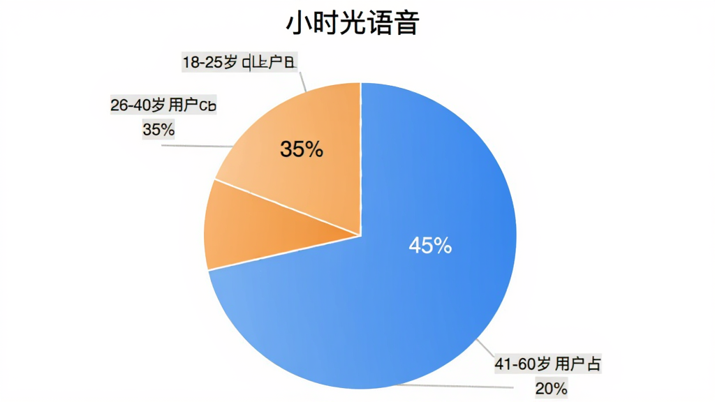 ͼƬ����Ϊһ�ű�״ͼ��չʾ��Сʱ�����������û�����ֲ�������Ϊ��׼������ͳ��ͼ���Ű�����������࣬ϸ����ʾ18-25���û�ռ��35%��26-40���û�ռ��45%��41-60���û�ռ��20%�����ʸɾ����޶���Ԫ�ء�