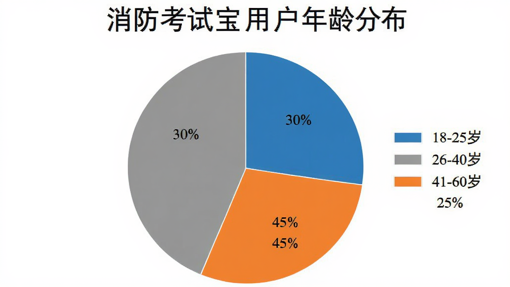 一张饼状图,展示消防考试宝用户的年龄分布,18-25岁占30%,26-40岁占45%,41-60岁占25%,颜色分别为蓝色、橙色、灰色,图例清晰,背景白色,画质干净。