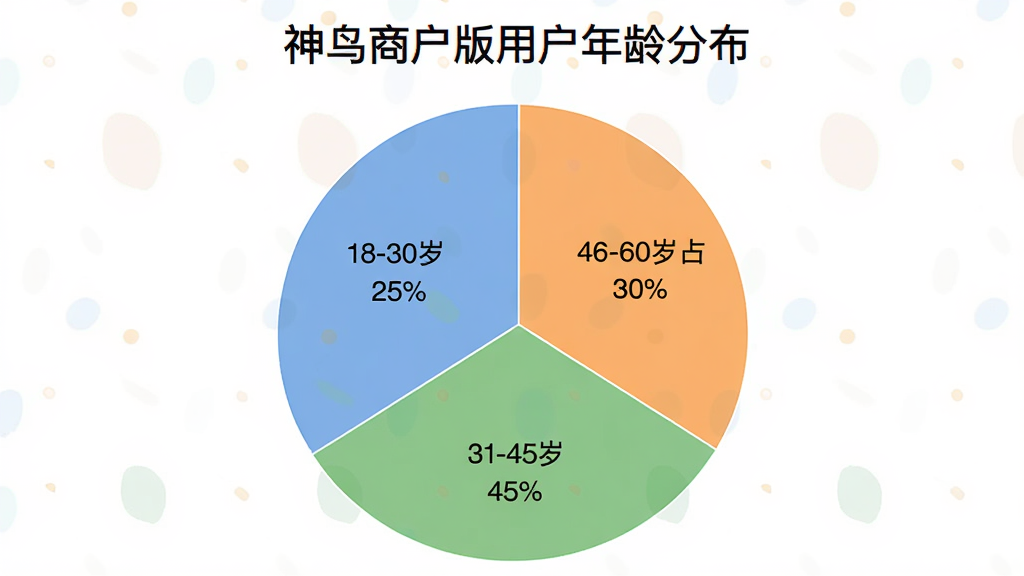 一张饼状图,标题为“神鸟商户版用户年龄分布”,三个扇形分别标注18-30岁占25%,31-45岁占45%,46-60岁占30%,配色清新,布局居中,风格简约,画质干净无多余元素