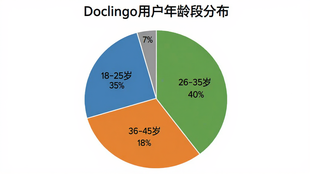 һ����״ͼ������Ϊ��Doclingo�û�����ηֲ�������ͼ��Ϊ�Ĳ��֣�18-25��ռ35%��26-35��ռ40%��36-45��ռ18%��46-60��ռ7%����ɫ�ֱ�Ϊ��ɫ����ɫ����ɫ����ɫ������Ϊ��ɫ��ͼ�������׶���