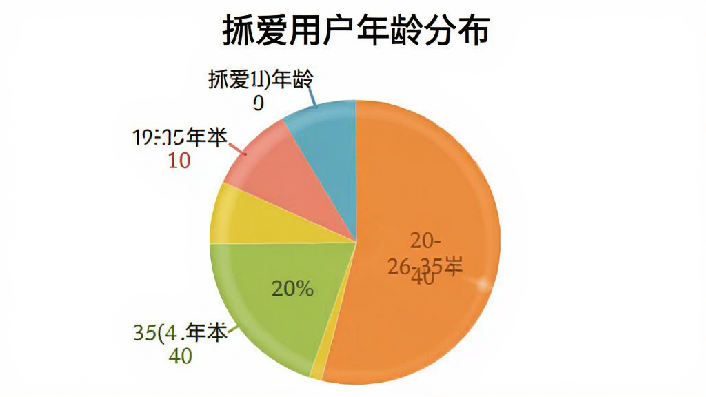 一个饼状图,展示“挝爱”用户年龄分布,其中18-25岁占30%,26-35岁占40%,36-45岁占20%,46-60岁占10%,图表风格简洁,颜色清晰,标题为“挝爱用户年龄分布”。