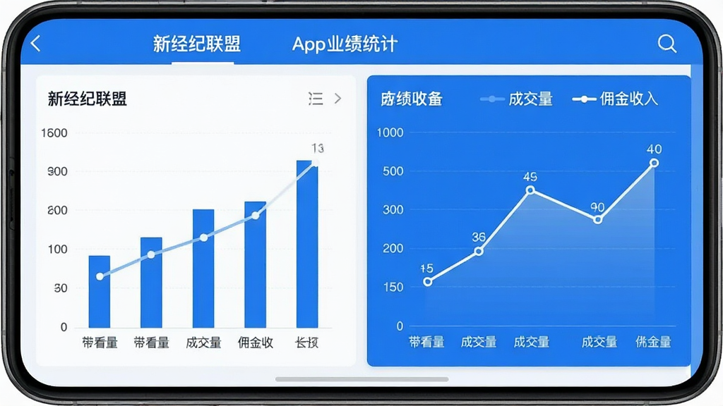 一张手机数据图表截图,主体是“新经纪联盟”App的业绩统计页面,包含柱状图和折线图,展示带看量、成交量、佣金收入等数据趋势,蓝白配色,图表风格简洁清晰,画质干净无多余元素。