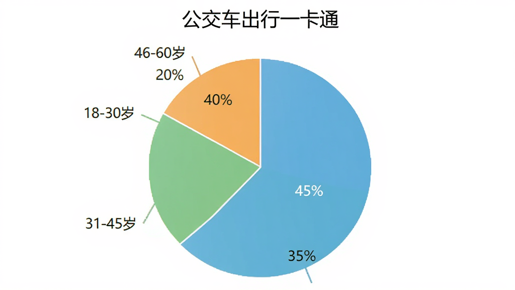 用户评价饼状图,展示