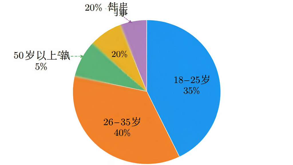 一张饼状图,显示“小事”用户年龄分布,18-25岁占35%,26-35岁占40%,36-50岁占20%,50岁以上占5%,整体风格简洁,色彩鲜艳,画质清晰,无多余元素