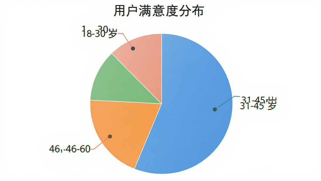 生成一张用户满意度分布图,主体是饼状图,显示18-30岁、31-45岁、46-60岁三个年龄段的用户占比,其中31-45岁占比最大,风格简洁,配色清新,画质干净无多余元素