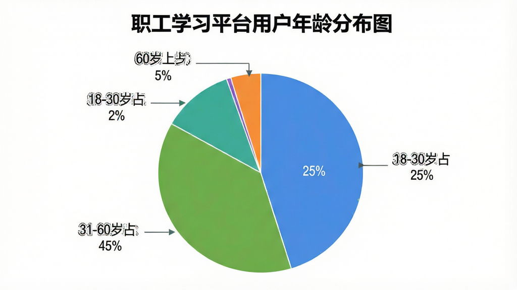 生图提示词:数据图表风格图片,标题为“职工学习平台用户年龄分布图”,下方是一个饼状图,分为四个色块,分别代表18-30岁占25%,31-45岁占45%,46-60岁占25%,60岁以上占5%,每个色块旁有对应的年龄范围和百分比标签,图表背景为白色,整体风格简洁清晰,画质干净无多余元素。