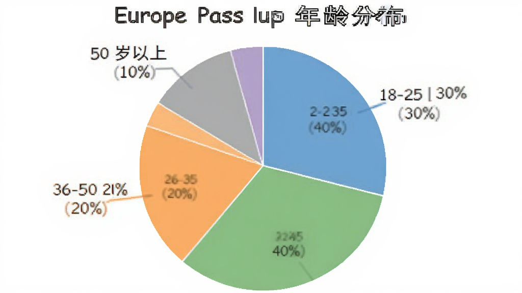 һ�ű�״ͼ��չʾEurope Pass�û�����ֲ���18-25��ռ30%��26-35��ռ40%��36-50��ռ20%��50������ռ10%����ɫ���£���ע����������࣬���ʸɾ�