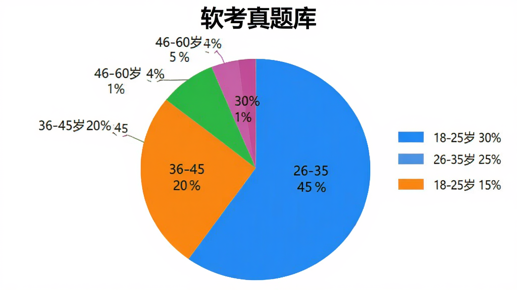 一幅饼状图,展示“软考真题库”用户年龄分布,18-25岁占30%,26-35岁占45%,36-45岁占20%,46-60岁占5%,配色鲜艳,图表清晰,有图例和百分比标签,画质干净,无多余元素。