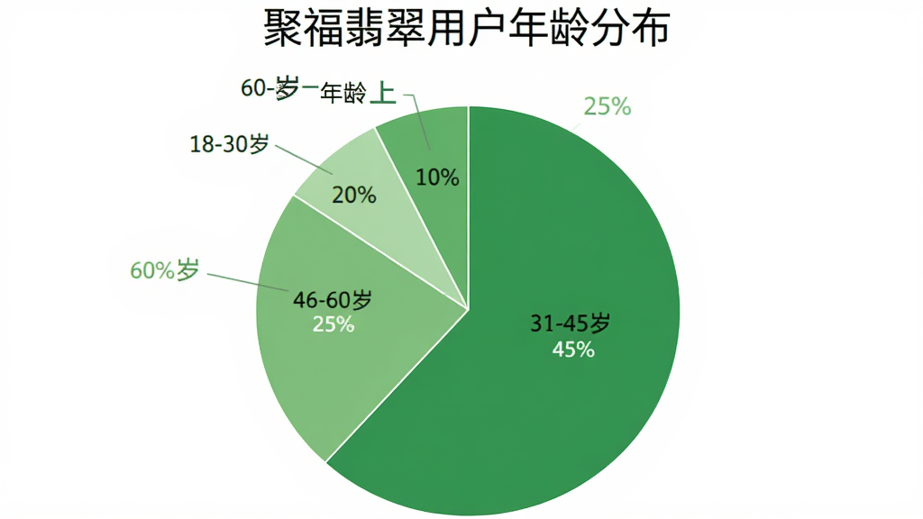 一个饼状图,展示聚福翡翠用户年龄分布,18-30岁占25%,31-45岁占45%,46-60岁占20%,60岁以上占10%,配色为绿色系,图表清晰,标题为“聚福翡翠用户年龄分布”,画质干净。