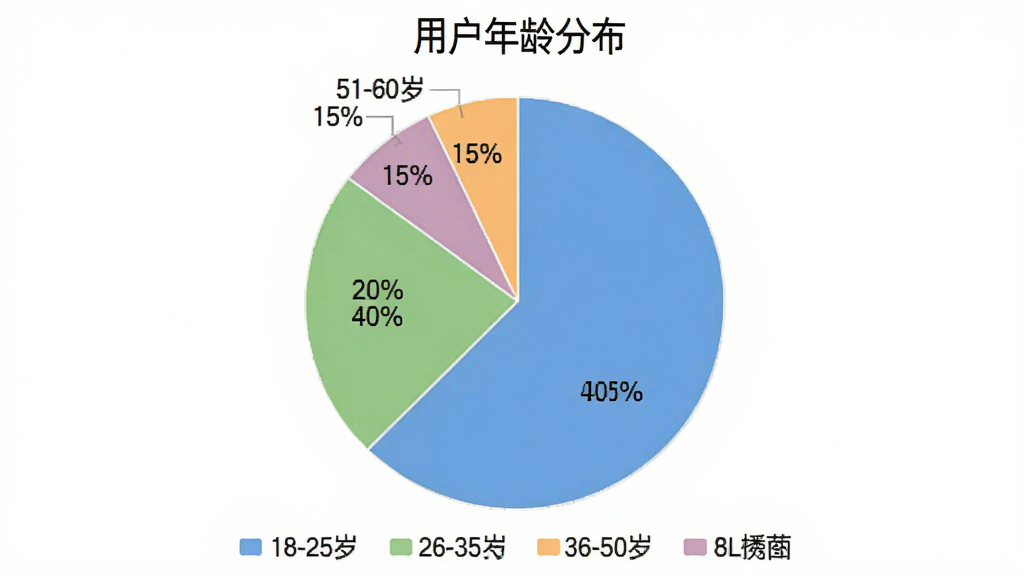 一张饼状图,展示“首创番茄财富”用户年龄段分布,18-25岁占15%,26-35岁占40%,36-50岁占30%,51-60岁占15%,图表配色清新,标题为“用户年龄分布”,下方有图例说明,背景白色,画质干净无多余元素。
