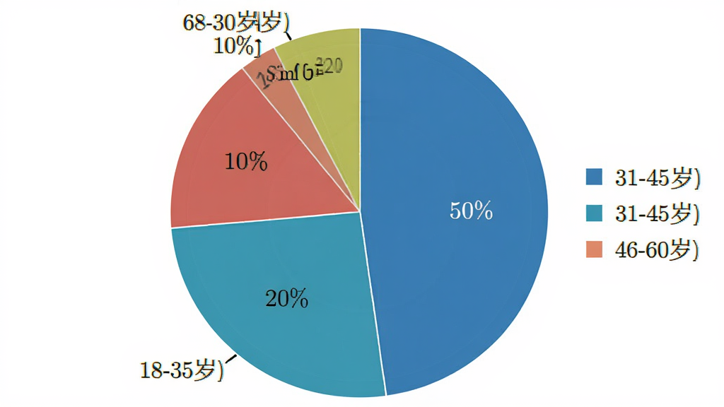 一幅用户满意度饼状图,主体为一个圆形统计图,图中显示18-30岁占10%,31-45岁占20%,46-60岁占50%,60岁以上占20%,图例颜色清晰,布局居中,排版规整,风格简洁商务,细节有百分比标注,画质干净无多余元素