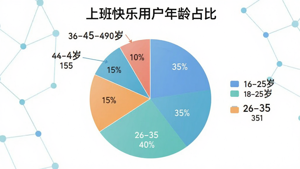 一张饼状图,展示上班快乐软件用户年龄分布,分为18-25岁(35%)、26-35岁(40%)、36-45岁(15%)、46-60岁(10%),图表配色清新,标题为“上班快乐用户年龄占比”,背景白色,整体简洁清晰。