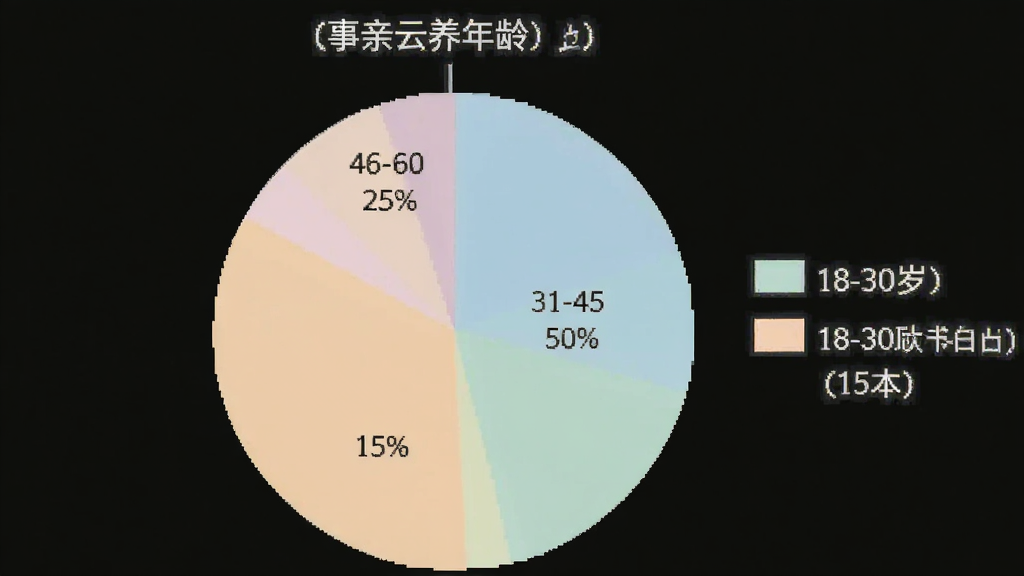 一张饼状图,展示“事亲云养”用户年龄分布,18-30岁占15%,31-45岁占50%,46-60岁占25%,60岁以上占10%,图例清晰,色彩柔和,画质干净无多余元素
